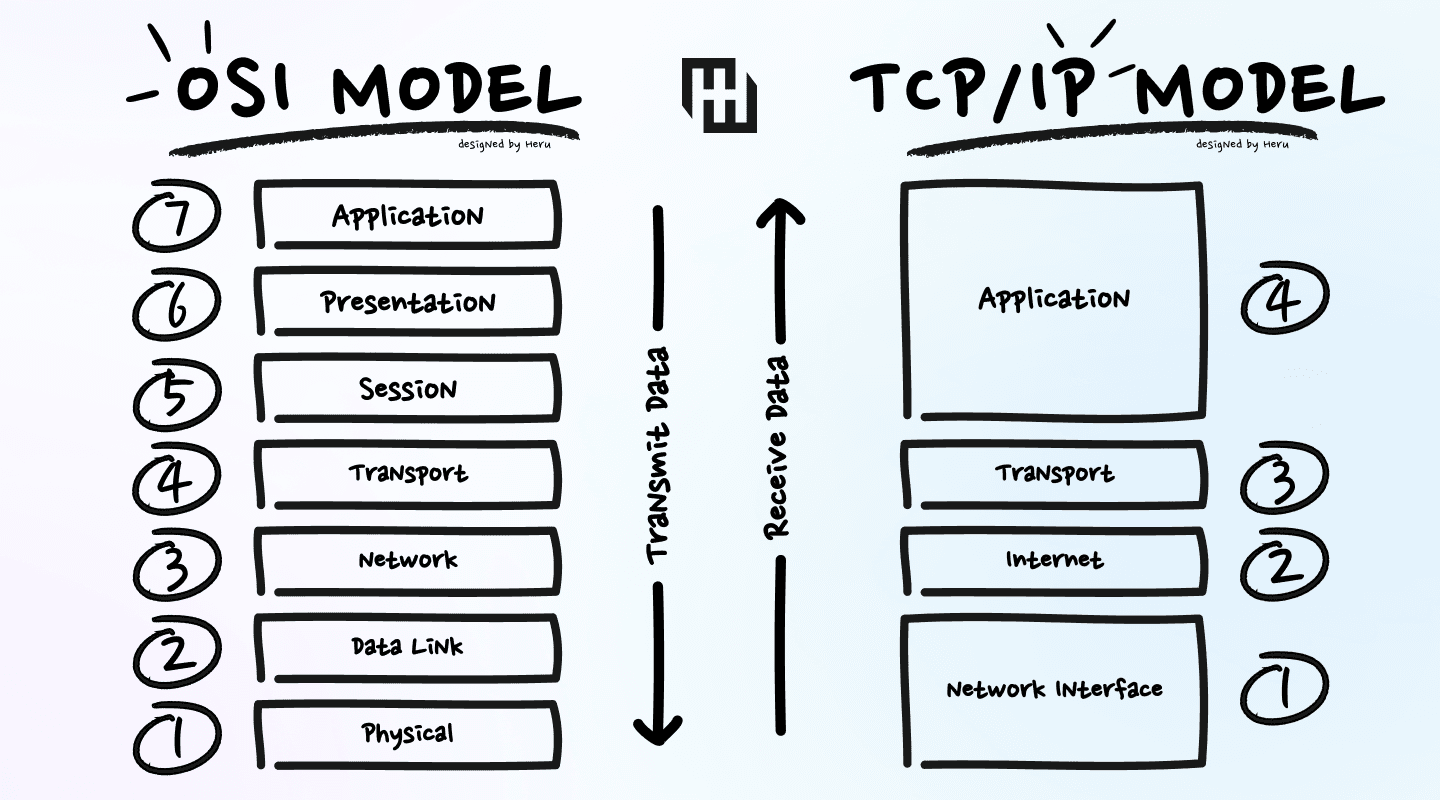 OSI Model and TCP/IP Model